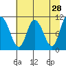 Gravel Point tide chart for Tuesday, April 28, 2026
