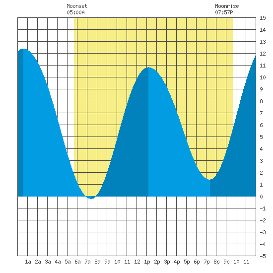 Gravel Point tide chart for Wednesday, April 29, 2026