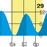Gravel Point tide chart for Wednesday, April 29, 2026