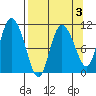 Gravel Point tide chart for Friday, April 3, 2026