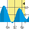 Gravel Point tide chart for Saturday, April 4, 2026