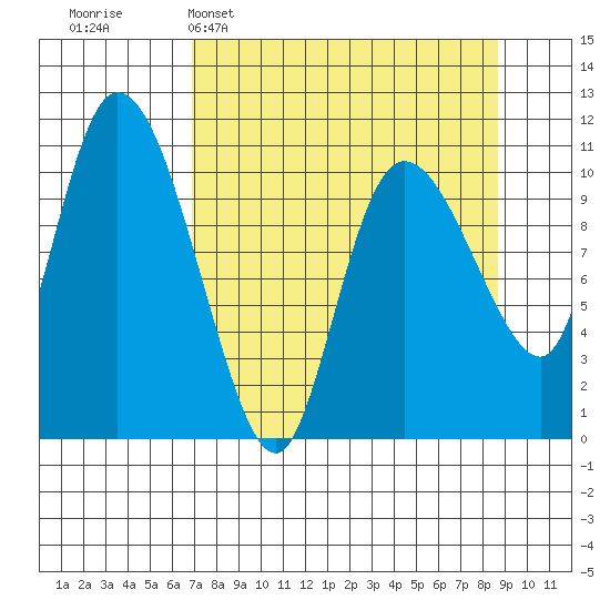 Gravel Point tide chart for Sunday, April 5, 2026