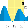 Gravel Point tide chart for Sunday, April 5, 2026