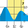 Gravel Point tide chart for Tuesday, April 7, 2026