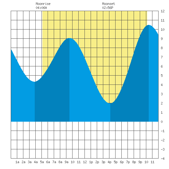 Gravel Point tide chart for Monday, May 11, 2026