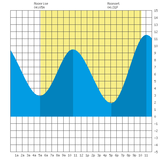 Gravel Point tide chart for Tuesday, May 12, 2026