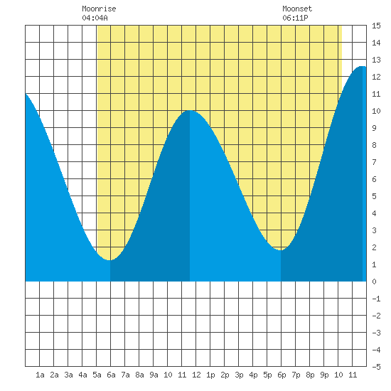Gravel Point tide chart for Wednesday, May 13, 2026