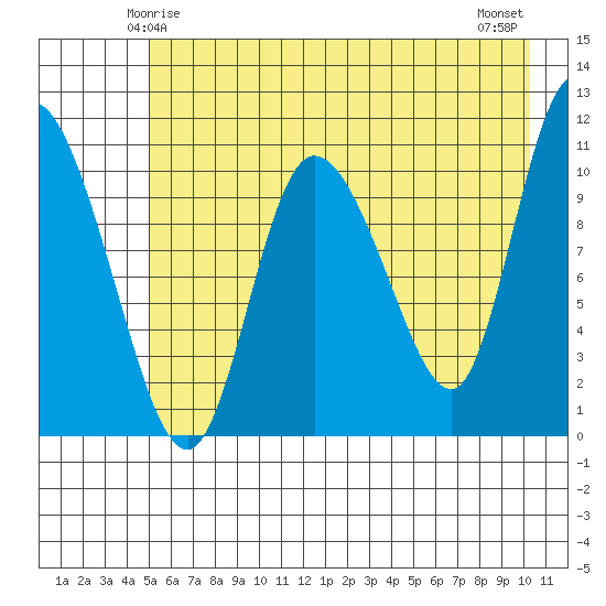 Gravel Point tide chart for Thursday, May 14, 2026