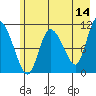 Gravel Point tide chart for Thursday, May 14, 2026