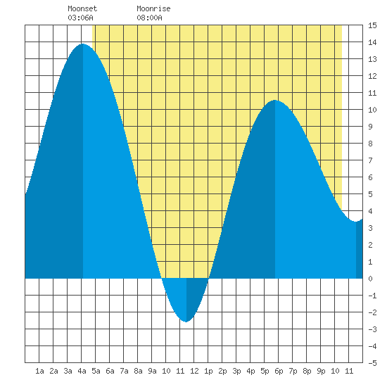 Gravel Point tide chart for Wednesday, May 20, 2026