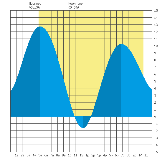 Gravel Point tide chart for Thursday, May 21, 2026
