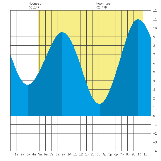 Gravel Point tide chart for Sunday, May 24, 2026