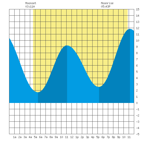 Gravel Point tide chart for Tuesday, May 26, 2026