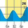 Gravel Point tide chart for Tuesday, May 26, 2026