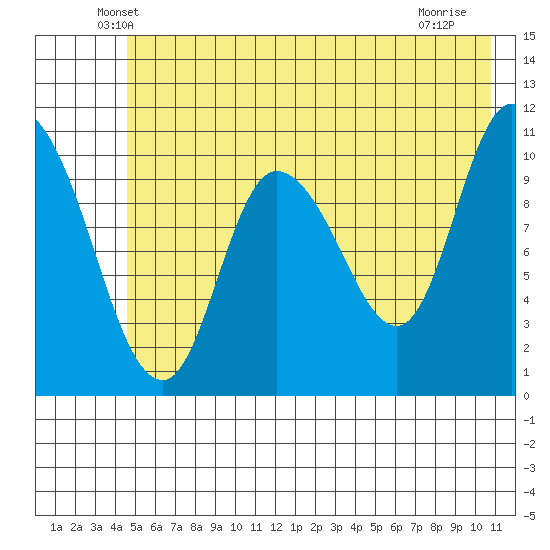Gravel Point tide chart for Wednesday, May 27, 2026