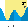 Gravel Point tide chart for Wednesday, May 27, 2026