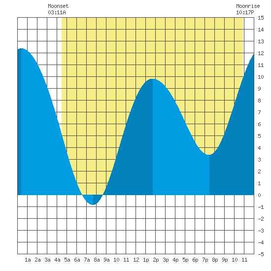 Gravel Point tide chart for Friday, May 29, 2026