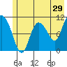 Gravel Point tide chart for Friday, May 29, 2026