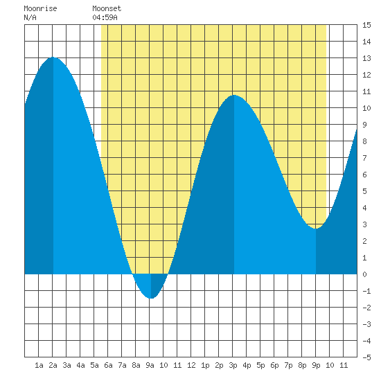 Gravel Point tide chart for Saturday, May 2, 2026