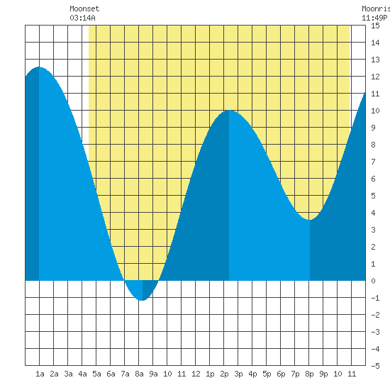 Gravel Point tide chart for Saturday, May 30, 2026