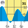 Gravel Point tide chart for Sunday, May 31, 2026