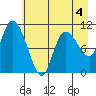 Gravel Point tide chart for Monday, May 4, 2026