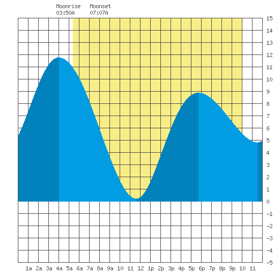 Gravel Point tide chart for Wednesday, May 6, 2026