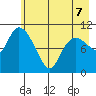Gravel Point tide chart for Thursday, May 7, 2026