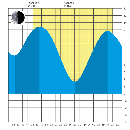 Gravel Point tide chart for Saturday, May 9, 2026
