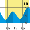 Gravel Point tide chart for Wednesday, June 10, 2026