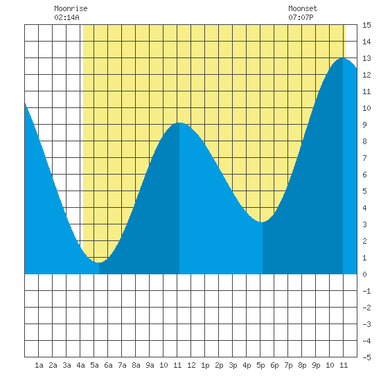 Gravel Point tide chart for Thursday, June 11, 2026