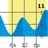 Gravel Point tide chart for Thursday, June 11, 2026