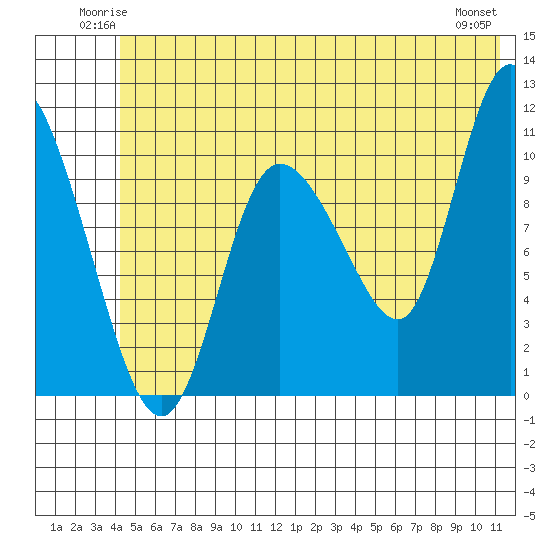Gravel Point tide chart for Friday, June 12, 2026