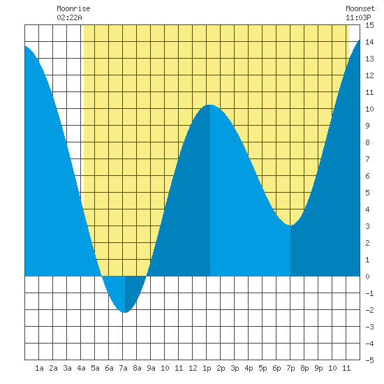 Gravel Point tide chart for Saturday, June 13, 2026