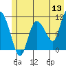 Gravel Point tide chart for Saturday, June 13, 2026