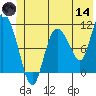 Gravel Point tide chart for Sunday, June 14, 2026