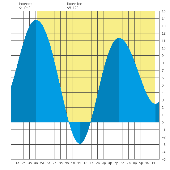 Gravel Point tide chart for Thursday, June 18, 2026