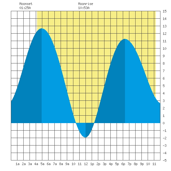 Gravel Point tide chart for Friday, June 19, 2026