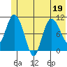 Gravel Point tide chart for Friday, June 19, 2026