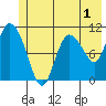 Gravel Point tide chart for Monday, June 1, 2026