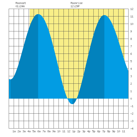 Gravel Point tide chart for Saturday, June 20, 2026