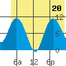 Gravel Point tide chart for Saturday, June 20, 2026