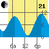 Gravel Point tide chart for Sunday, June 21, 2026