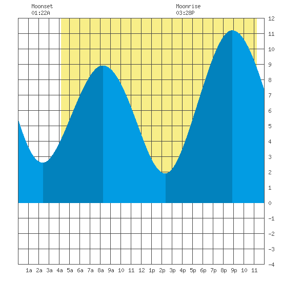 Gravel Point tide chart for Monday, June 22, 2026