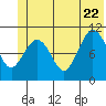 Gravel Point tide chart for Monday, June 22, 2026