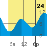 Gravel Point tide chart for Wednesday, June 24, 2026