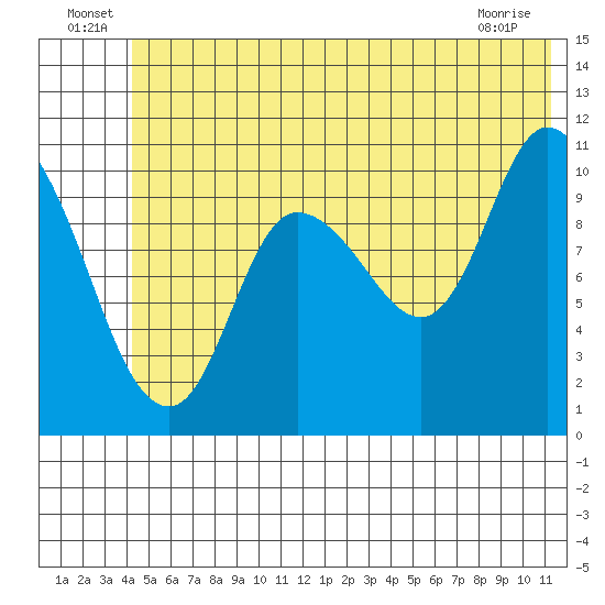 Gravel Point tide chart for Thursday, June 25, 2026