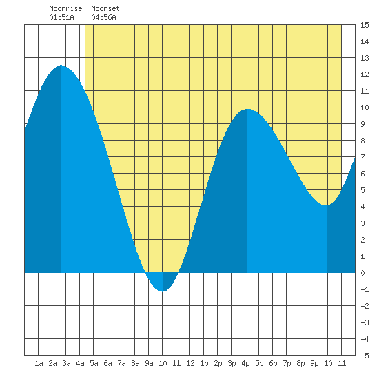 Gravel Point tide chart for Tuesday, June 2, 2026
