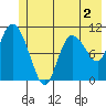 Gravel Point tide chart for Tuesday, June 2, 2026