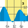 Gravel Point tide chart for Wednesday, June 3, 2026